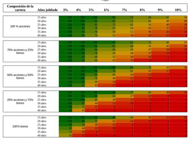 Resultados del estudio que analizó las distintas combinaciones de carteras ideales entre renta variable y renta fija. 
