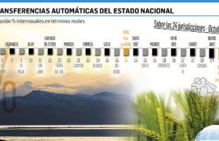 alerta por primera caída real en 14 meses