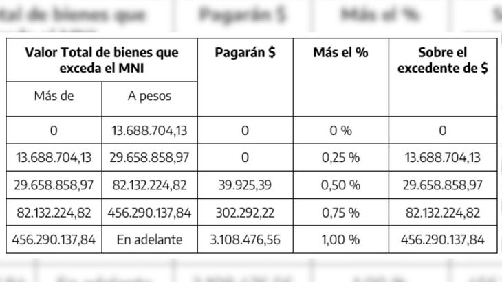 El cuadro con las alícuotas para el período fiscal 2023.