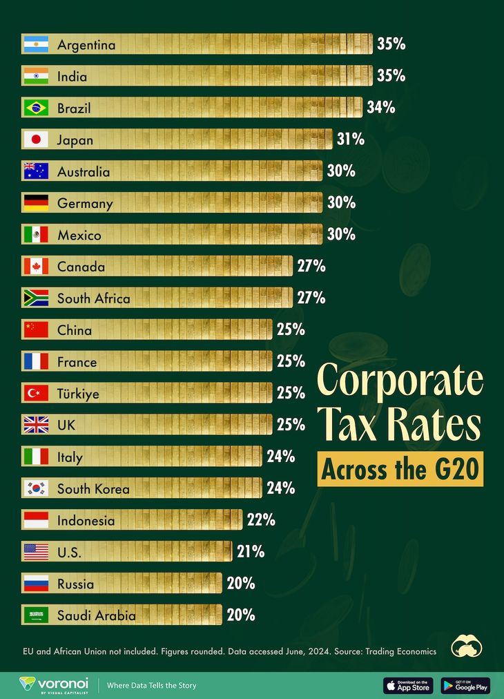Ranking de tasas corporativas de países del G20, donde excluyen a la Unión Europea y Africa.